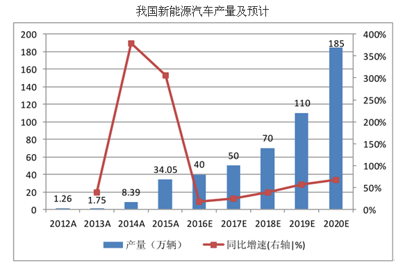 2016年中国受益新能源车快速发展动力电池市场发展前景分析