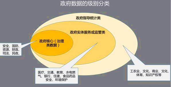 大数据科技的兴起是当今信息技术与经济社会的交融发展