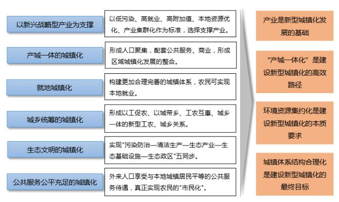 对于新型城镇化来说产业发展是基础——中机院