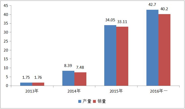 新能源汽车行业在我国的政策扶持下呈现爆发式增长