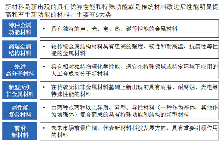 新材料产业分类与定义
