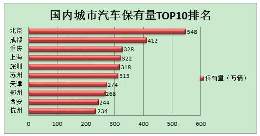 保守预测将带动汽车市场增量200万辆以上