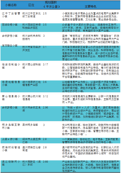 表 1 浙江省 12 个省级创新创业型特色小镇主要概况