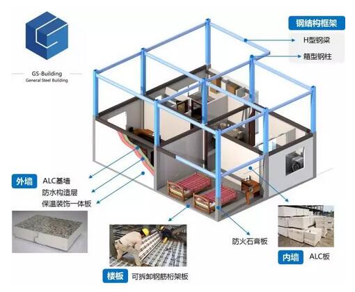 国内绿色建筑产业发展迅猛，装配式钢结构建筑一时间遍地开花
