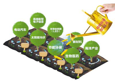 继续做大做强战略性新兴产业,仍面临不少堵点和难点