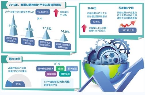 我国战略性新兴产业发展总体呈现出“快、高、优、活”的特点