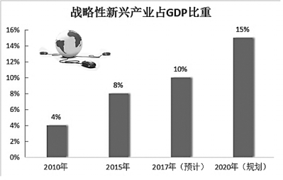 我国战略性新兴产业如何进一步拓展增长空间？ 