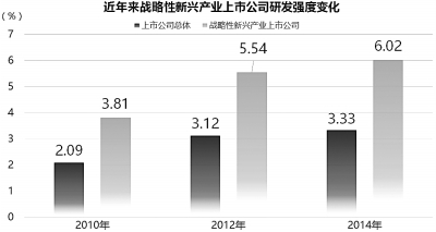 我国战略性新兴产业如何进一步拓展增长空间？ 