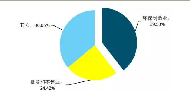 环保装备制造业企业数量在环保产业所占比重