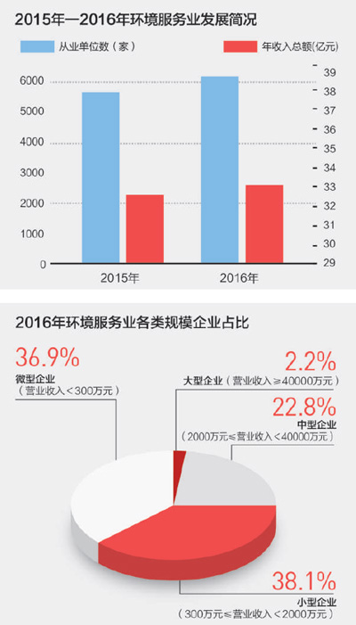 “十三五”期间，全社会环保投资将达到17万亿元