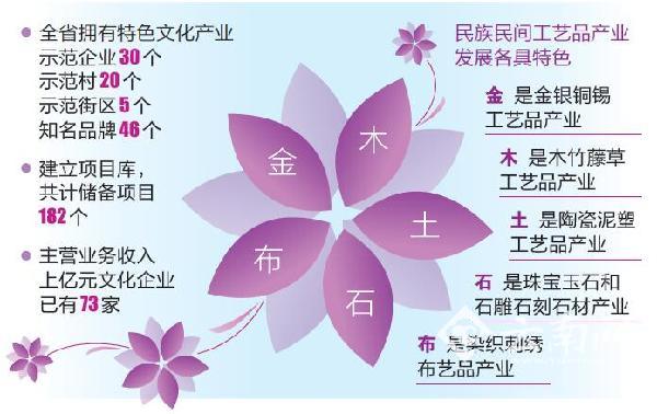 云南省对推进文化创意产业跨越式发展作了全面动员部署