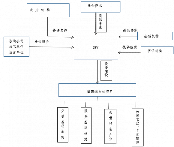 田园综合体PPP模式投融资结构