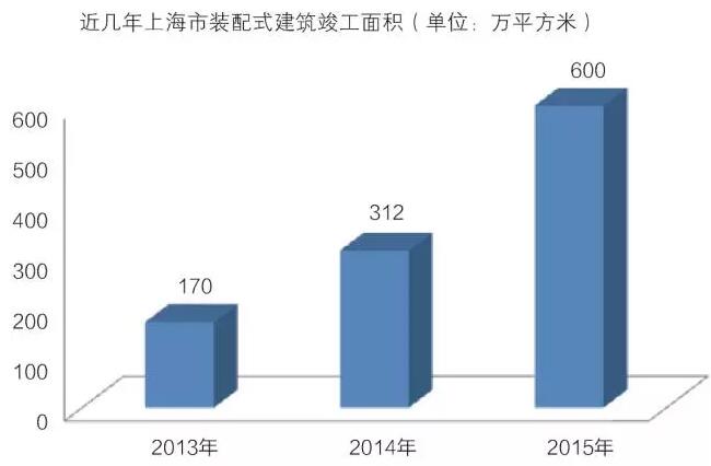 上海市装配式建筑发展情况分析
