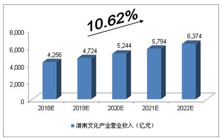 2018年湖南文化和创意产业增加值将达到2,389亿元