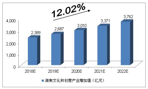 2018年湖南文化和创意产业增加值将达到2,389亿元