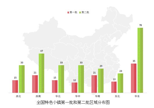 全国特色小镇第一批和第二批区域分布图