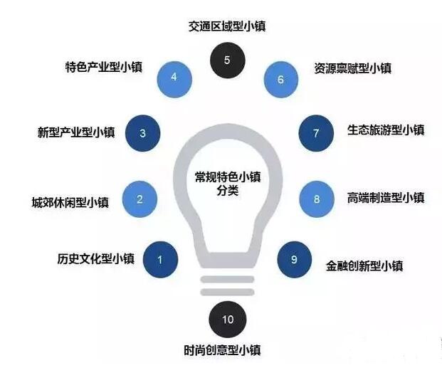 特色小镇建设四大方向和十大布局类型