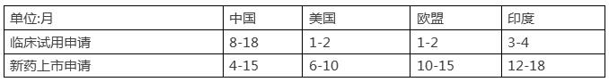 药品注册申请等待时间