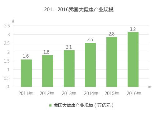 中国健康产业现状
