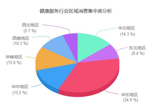 中国健康产业现状