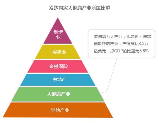 健康产业市场空间