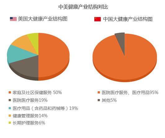 健康产业市场空间