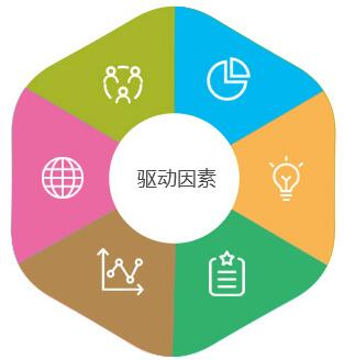 健康产业驱动因