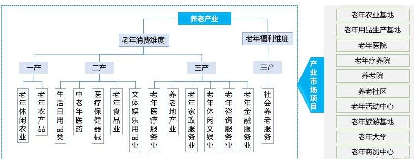 养老产业的发展态势