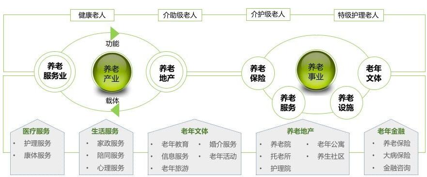 养老产业的发展态势