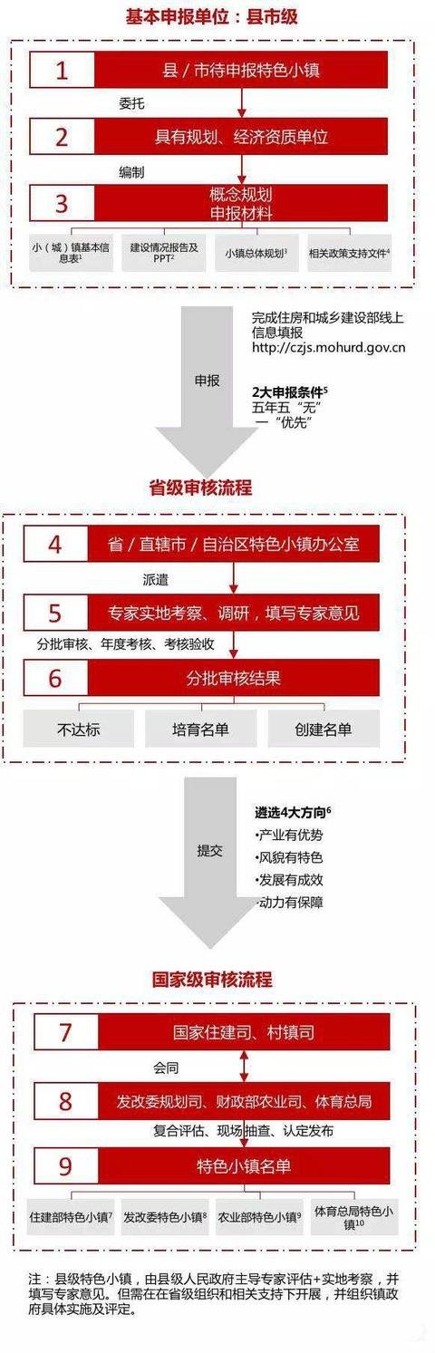第三批特色小镇申报申报流程