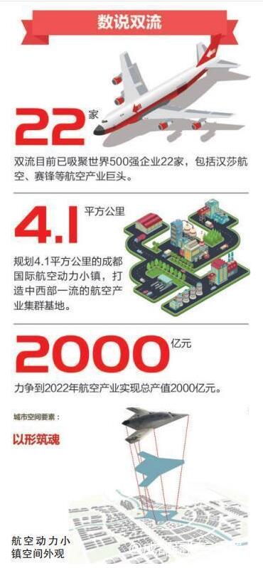 双流千亿航空产业蓄势待“飞” 