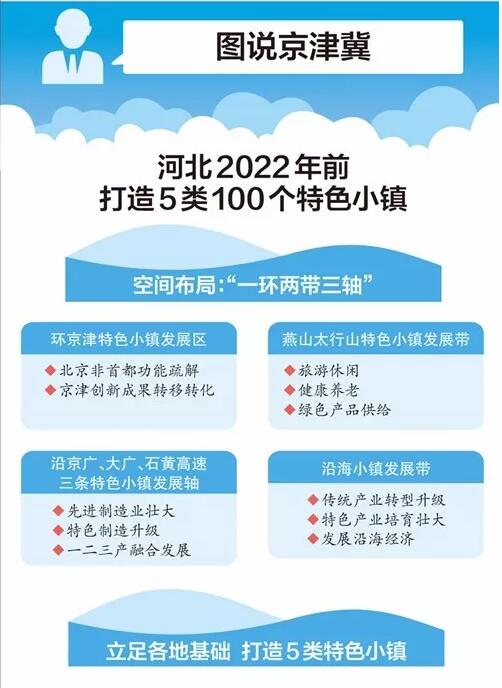 河北2022年前打造5类100个特色小镇