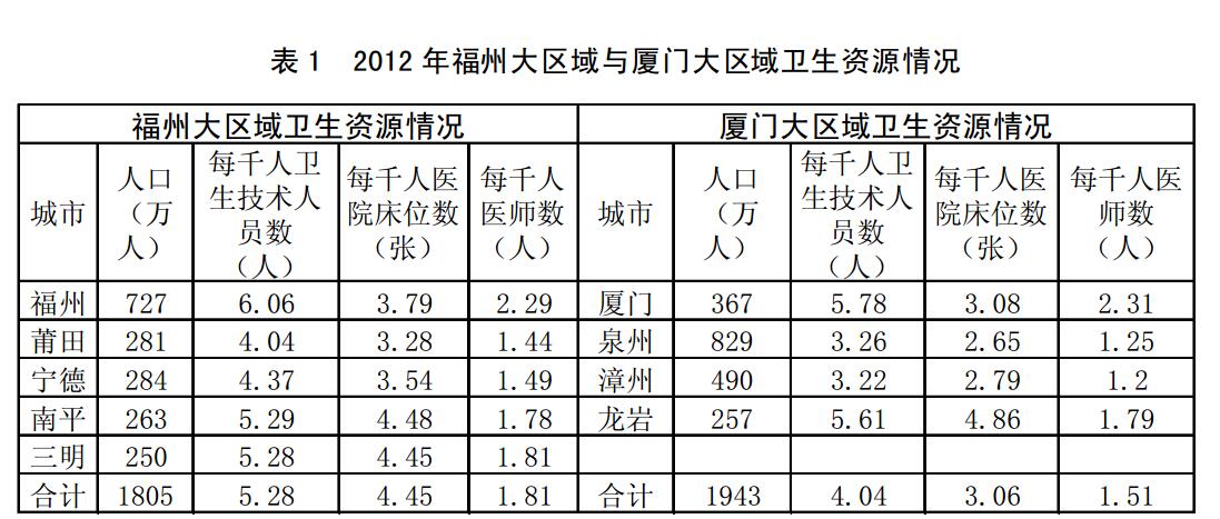 福州大健康产业发展战略
