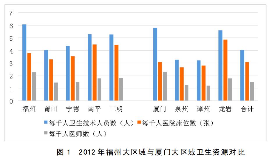 福州大健康产业发展战略