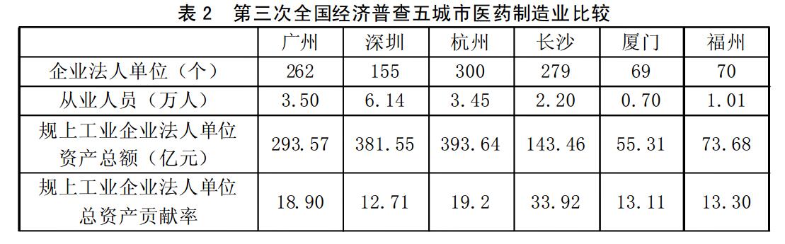 福州大健康产业发展战略