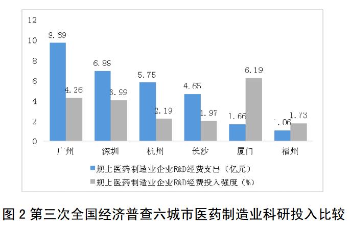 福州大健康产业发展战略