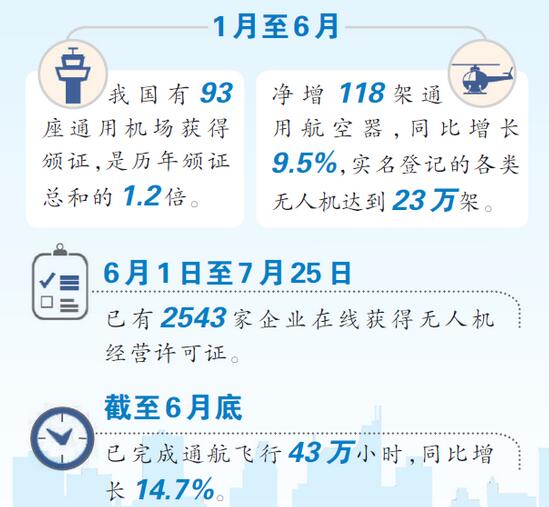 通用航空飞行计划审批报备程序将进一步简化