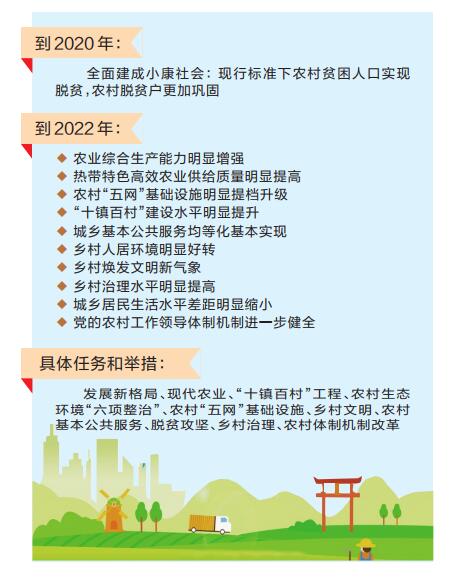 三亚市乡村振兴战略规划（2018-2022年）目标