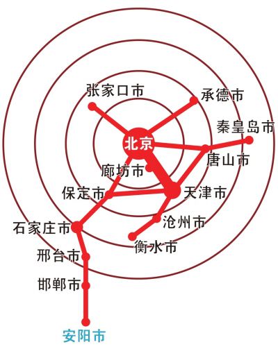 安阳纳入京津冀一体化城市圈