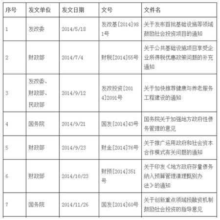 2014-2016年国家PPP模式相关政策通知
