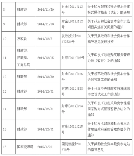 2014-2016年国家PPP模式相关政策通知