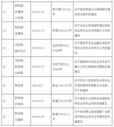 2014-2016年国家PPP模式相关政策通知