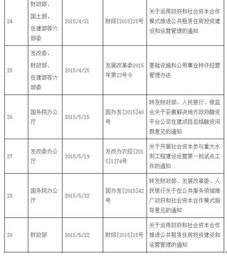 2014-2016年国家PPP模式相关政策通知