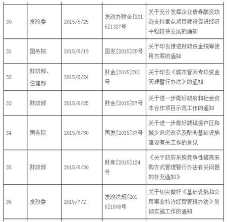 2014-2016年国家PPP模式相关政策通知