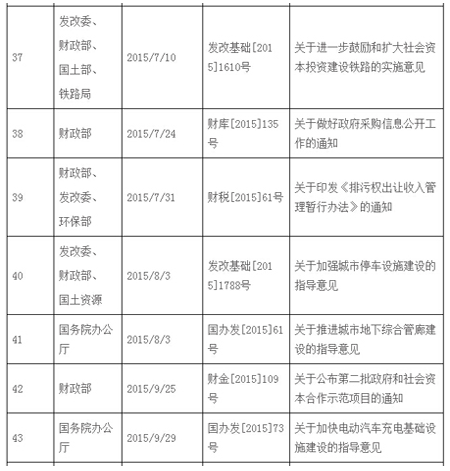 2014-2016年国家PPP模式相关政策通知