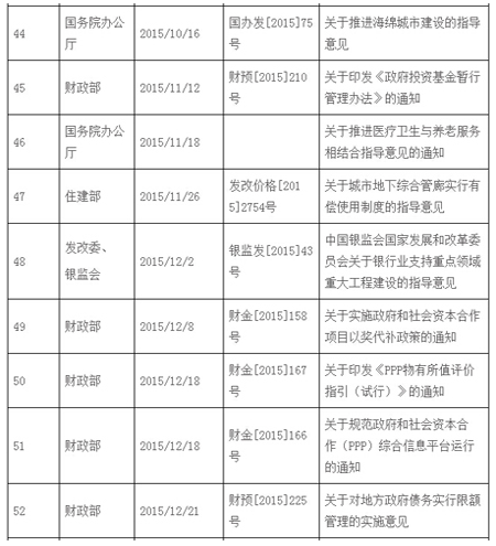 2014-2016年国家PPP模式相关政策通知