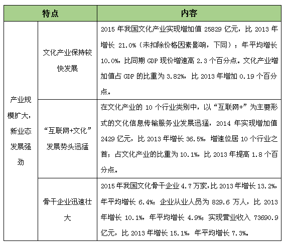文化产业发展现状