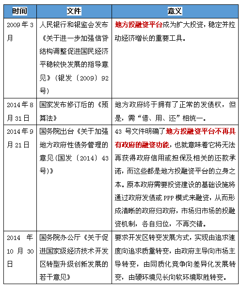 园区投融资背景分析