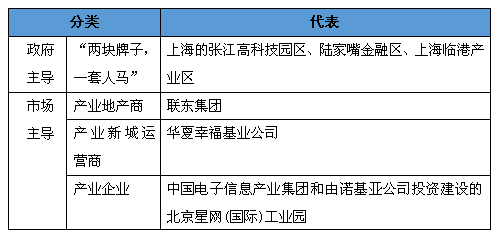 园区投融资模式分类