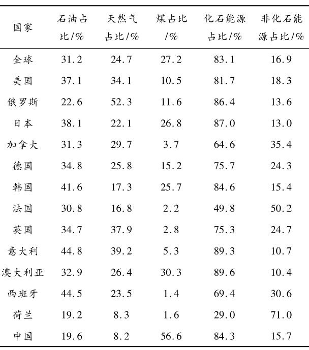 2020年全球、已实现碳达峰的12个发达国家和中国的能源消费结构 2020年全球、已实现碳达峰的12个发达国家和中国的能源消费结构